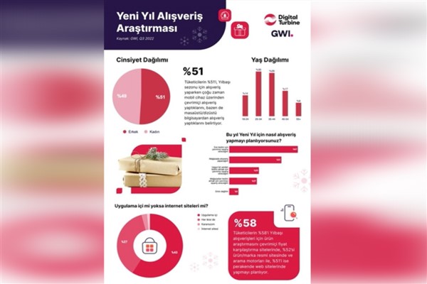 Digital Turbine, tüketicilerin yılbaşı alışverişinin nabzını tuttu